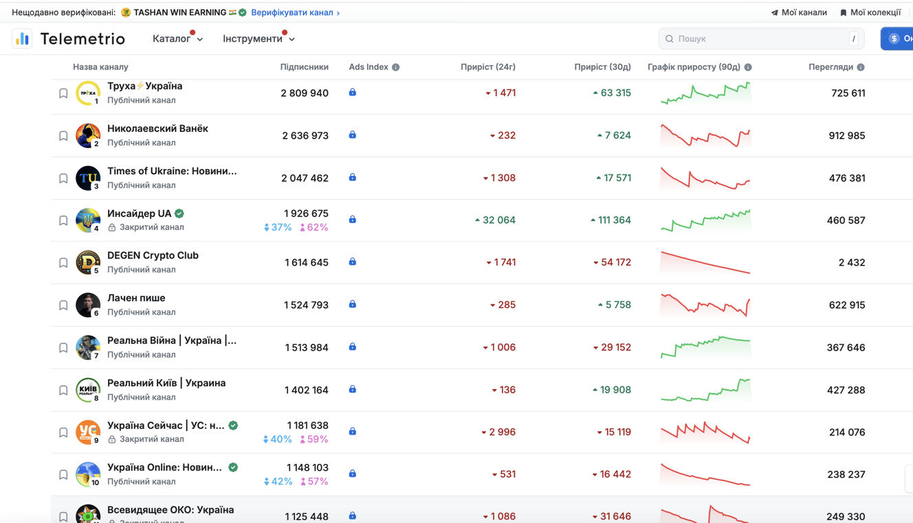 Інтерфейс сервісу Telemetrio — аналітика Telegram-каналів